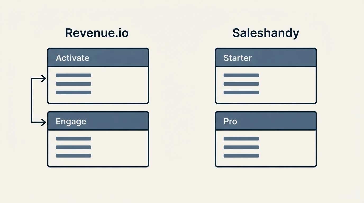 Pricing panels: Pricing Comparison (Revenue.io, Saleshandy, Activate, Starter)