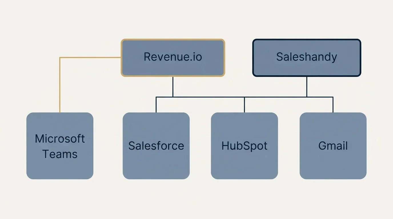 Integration grid: Integration Ecosystem (Revenue.io, Saleshandy, Salesforce, HubSpot)