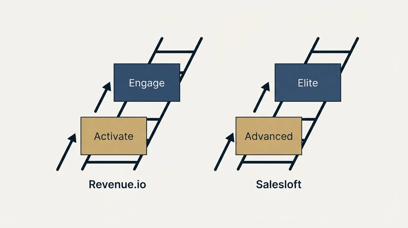 Pricing ladder: Pricing Comparison (Revenue.io, Salesloft, Activate, Advanced)