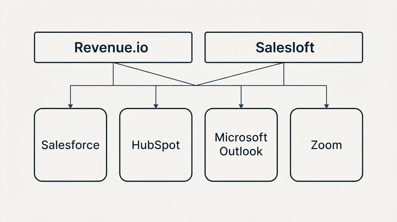 Integration grid: Integration Ecosystem (Revenue.io, Salesloft, Salesforce, HubSpot)
