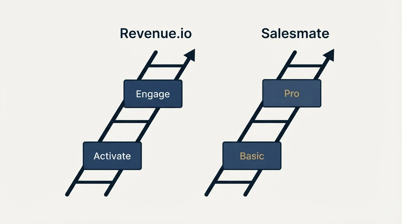 Pricing ladder: Pricing Comparison (Revenue.io, Salesmate, Activate, Basic)