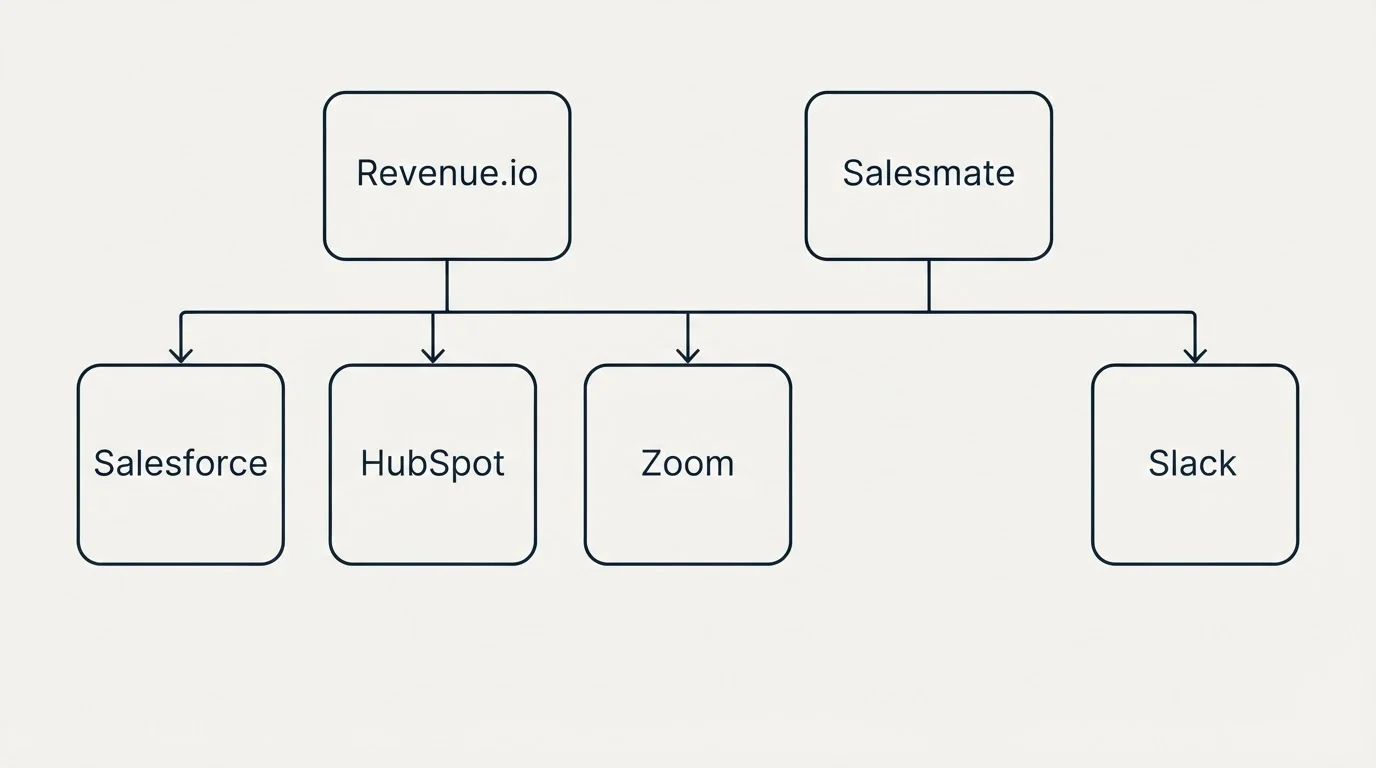 Integration grid: Integration Ecosystem (Revenue.io, Salesmate, Zoom, Salesforce)