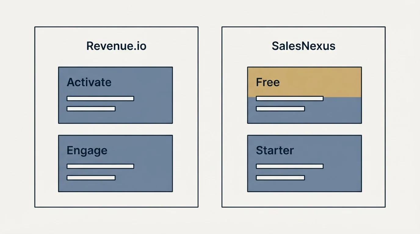 Pricing panels: Pricing Comparison (Revenue.io, SalesNexus, Activate, Free)