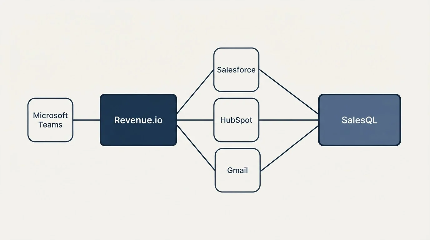 Integration schematic: Integration Ecosystem (Revenue.io, SalesQL, Salesforce, HubSpot)