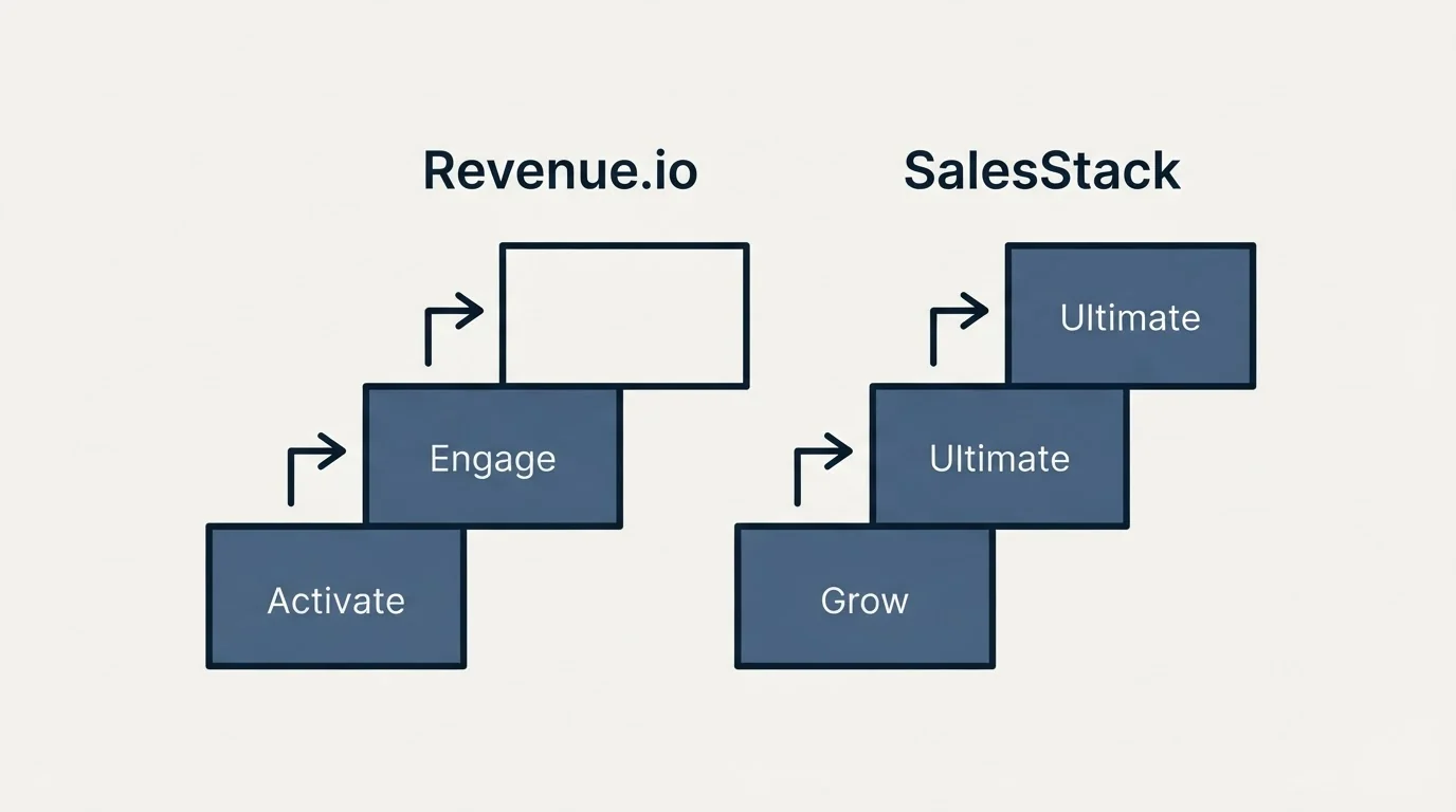Pricing ladder: Pricing Comparison (Revenue.io, SalesStack, Activate, Grow)