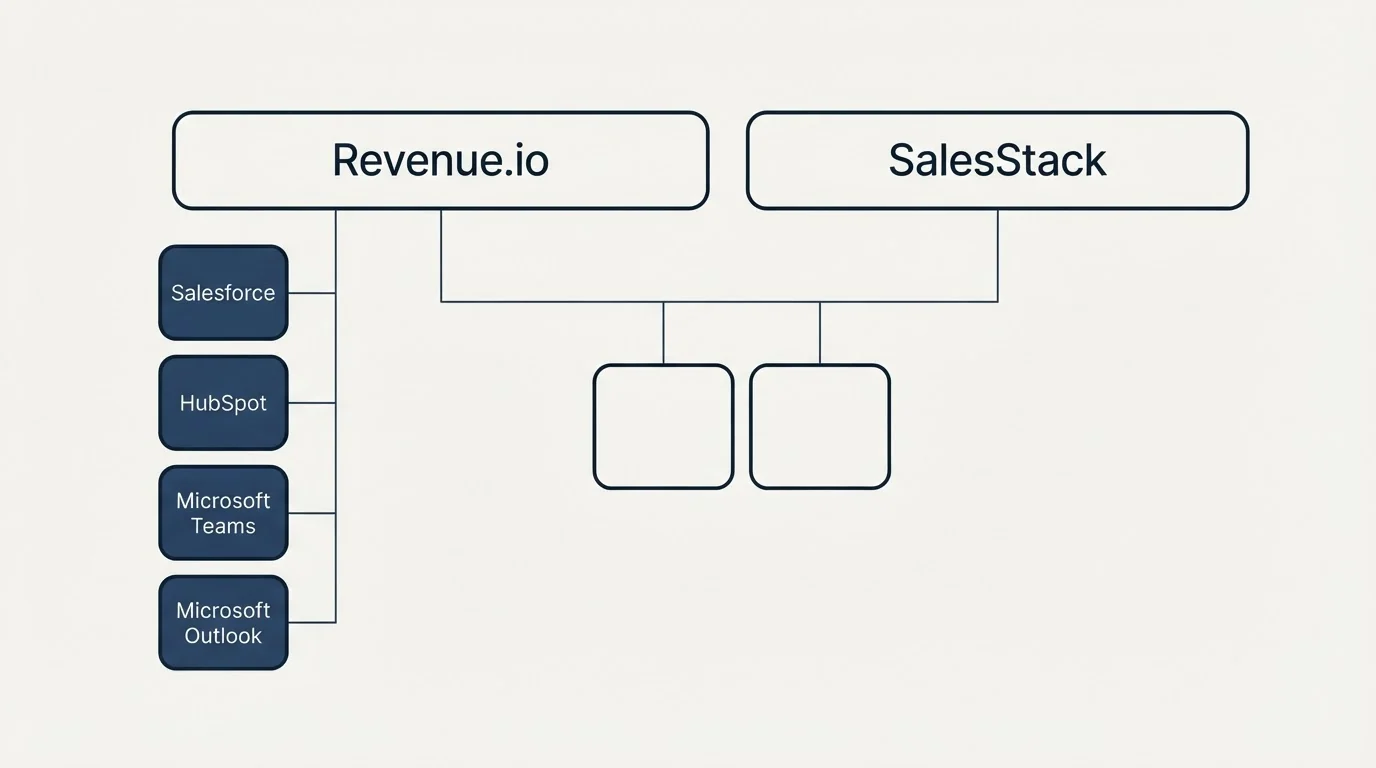 Integration grid: Integration Ecosystem (Revenue.io, SalesStack, Salesforce, HubSpot)