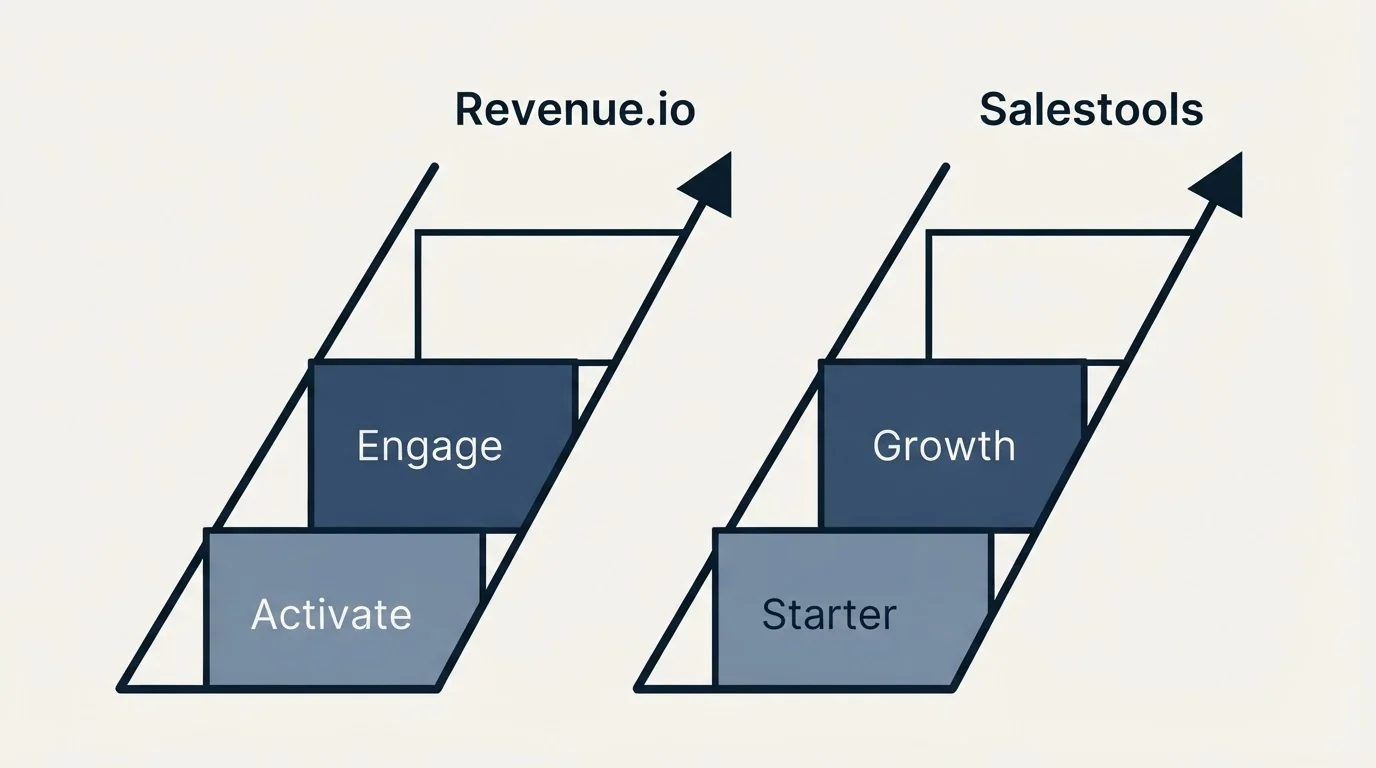 Pricing ladder: Pricing Comparison (Revenue.io, Salestools, Activate, Starter)