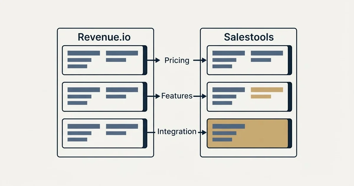 Comparison panel: Revenue.io vs Salestools (Pricing, Features, Integration)