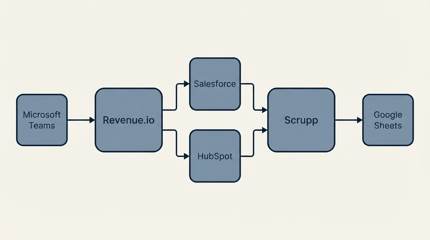 Integration schematic: Integration Ecosystem (Revenue.io, Scrupp, Salesforce, HubSpot)