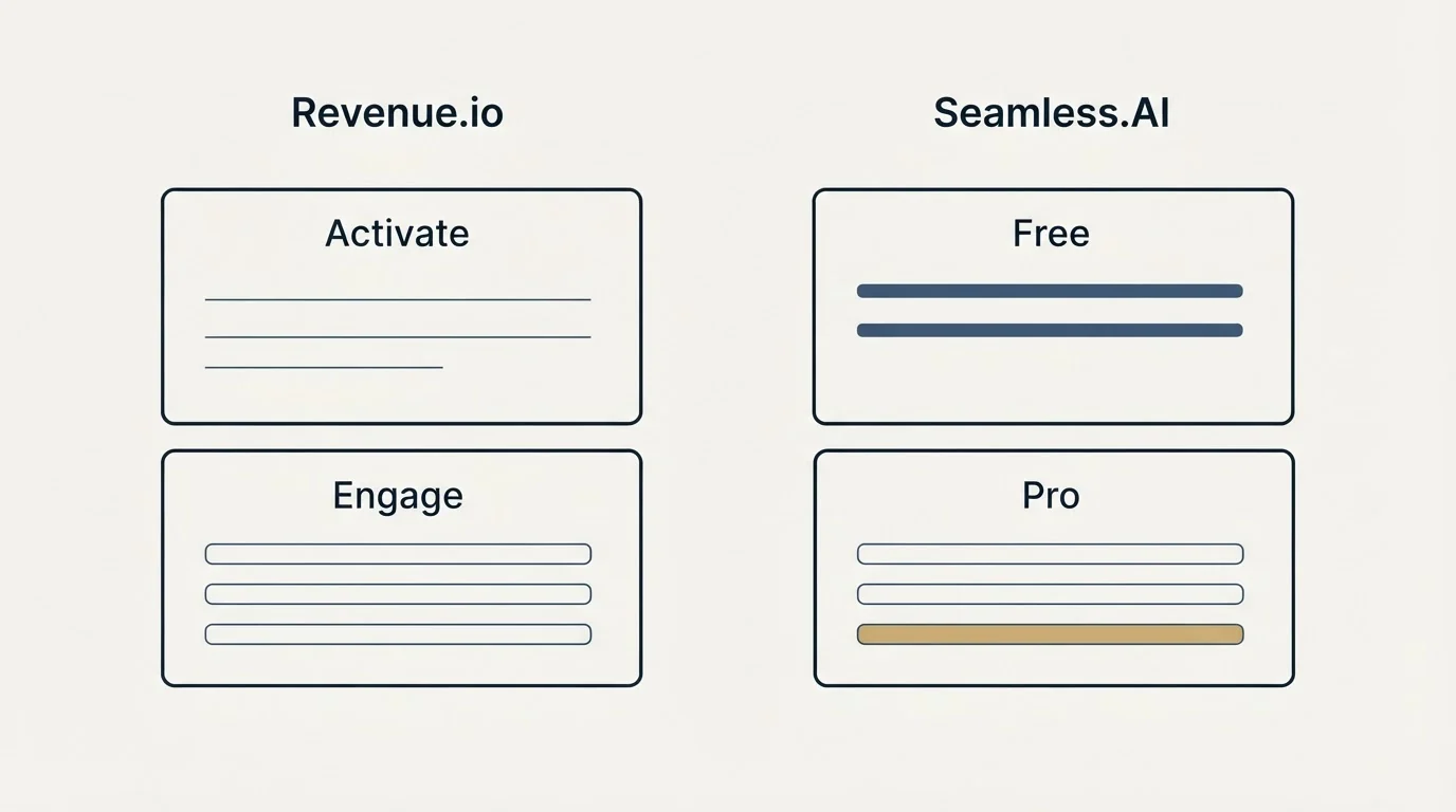 Pricing panels: Pricing Comparison (Revenue.io, Seamless.AI, Activate, Free)