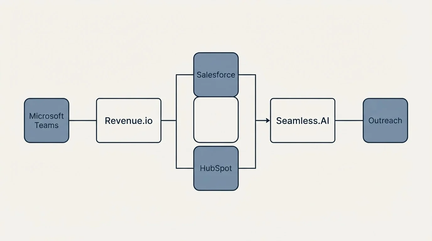 Integration flow: Integration Ecosystem (Revenue.io, Seamless.AI, Salesforce, HubSpot)