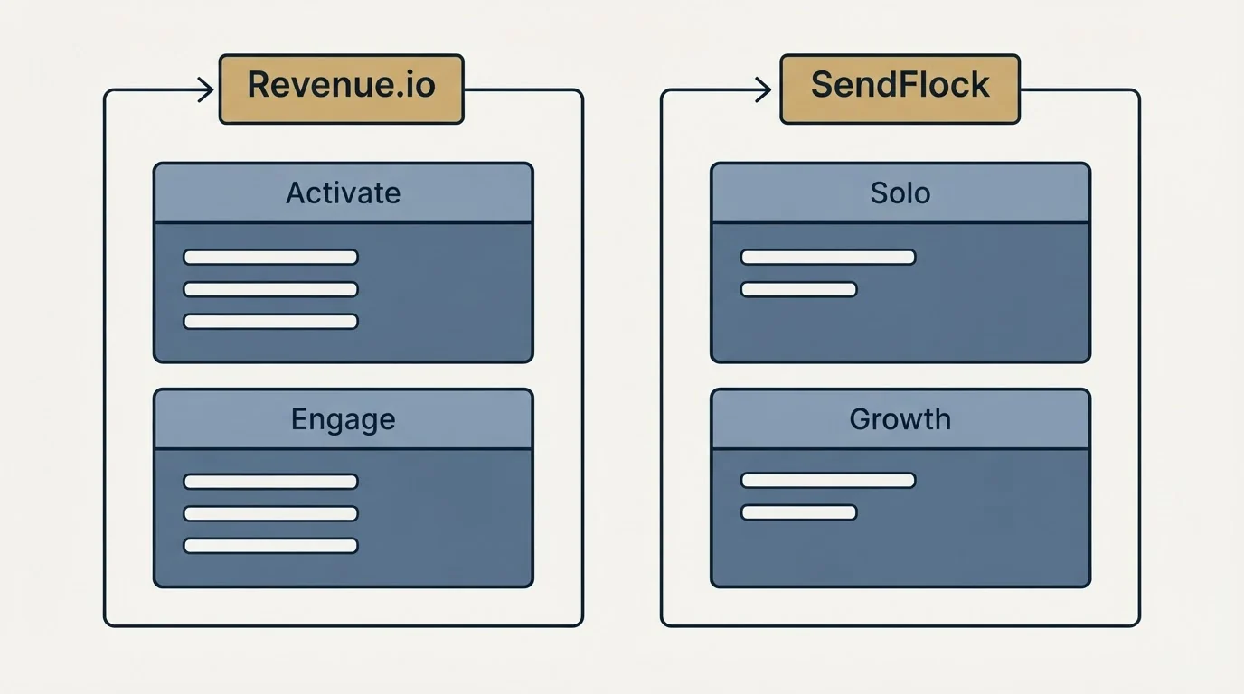 Pricing panels: Pricing Comparison (Revenue.io, SendFlock, Activate, Solo)