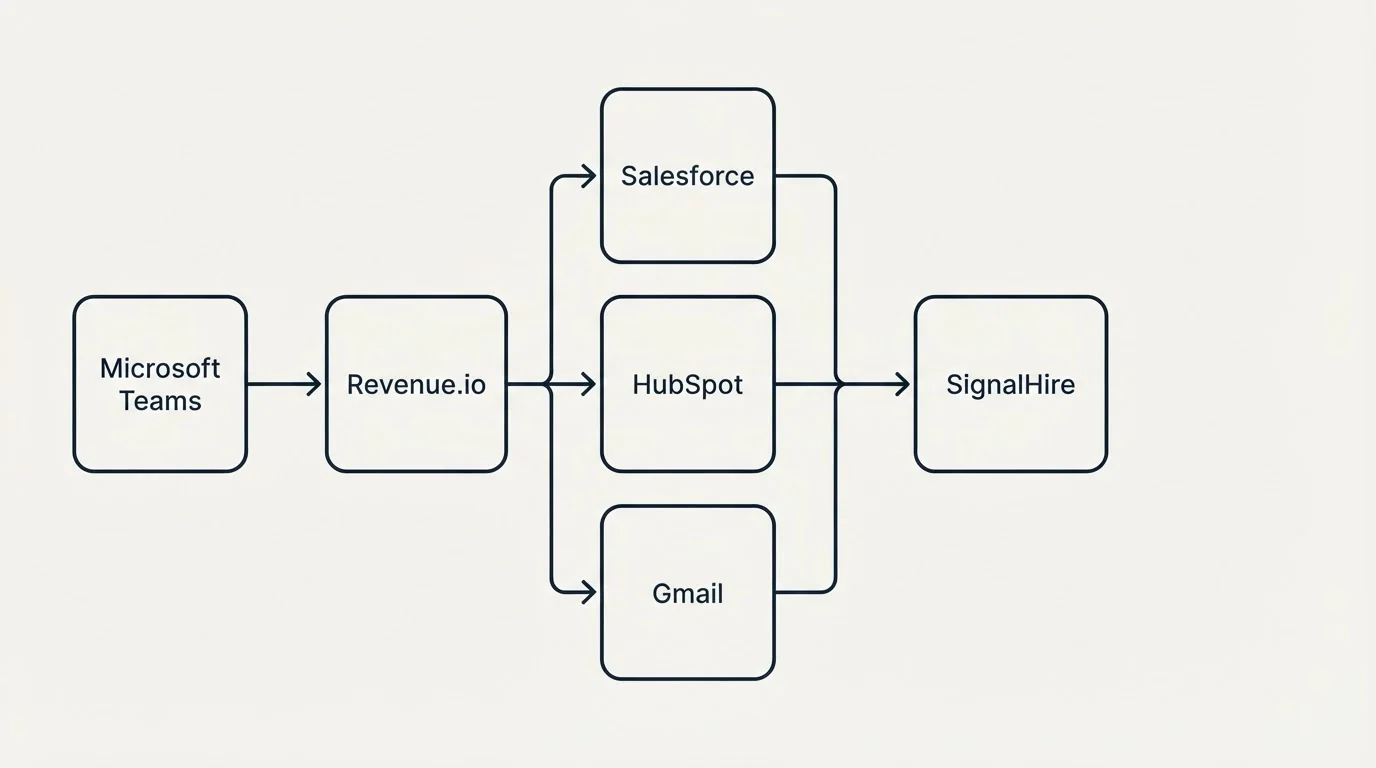 Integration flow: Integration Ecosystem (Revenue.io, SignalHire, Salesforce, HubSpot)