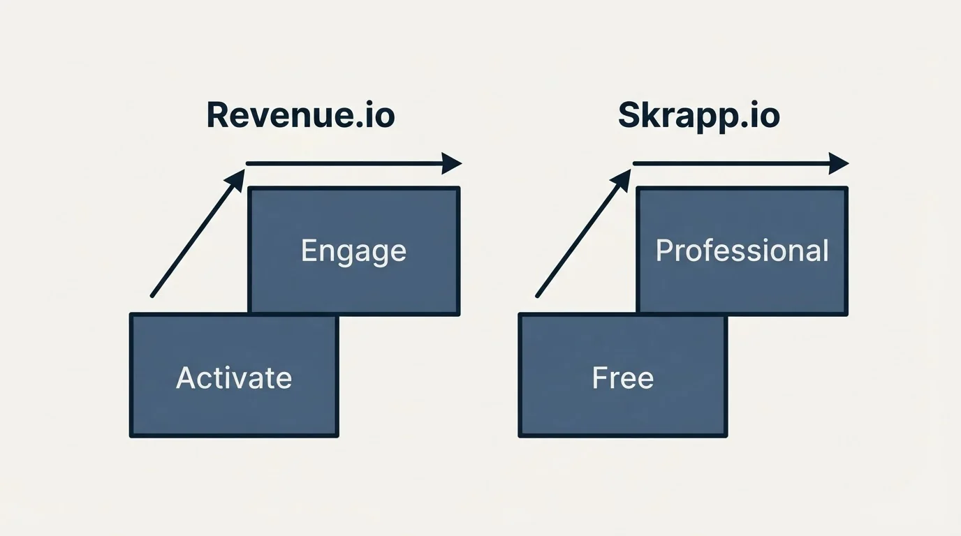 Pricing ladder: Pricing Comparison (Revenue.io, Skrapp.io, Activate, Free)