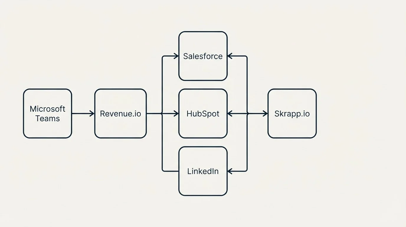 Integration flow: Integration Ecosystem (Revenue.io, Skrapp.io, Salesforce, HubSpot)
