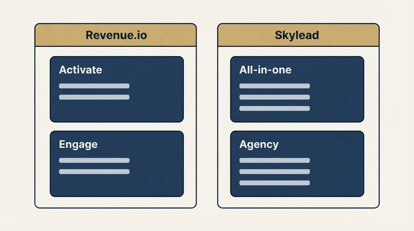 Pricing panels: Pricing Comparison (Revenue.io, Skylead, Activate, All-in-one)