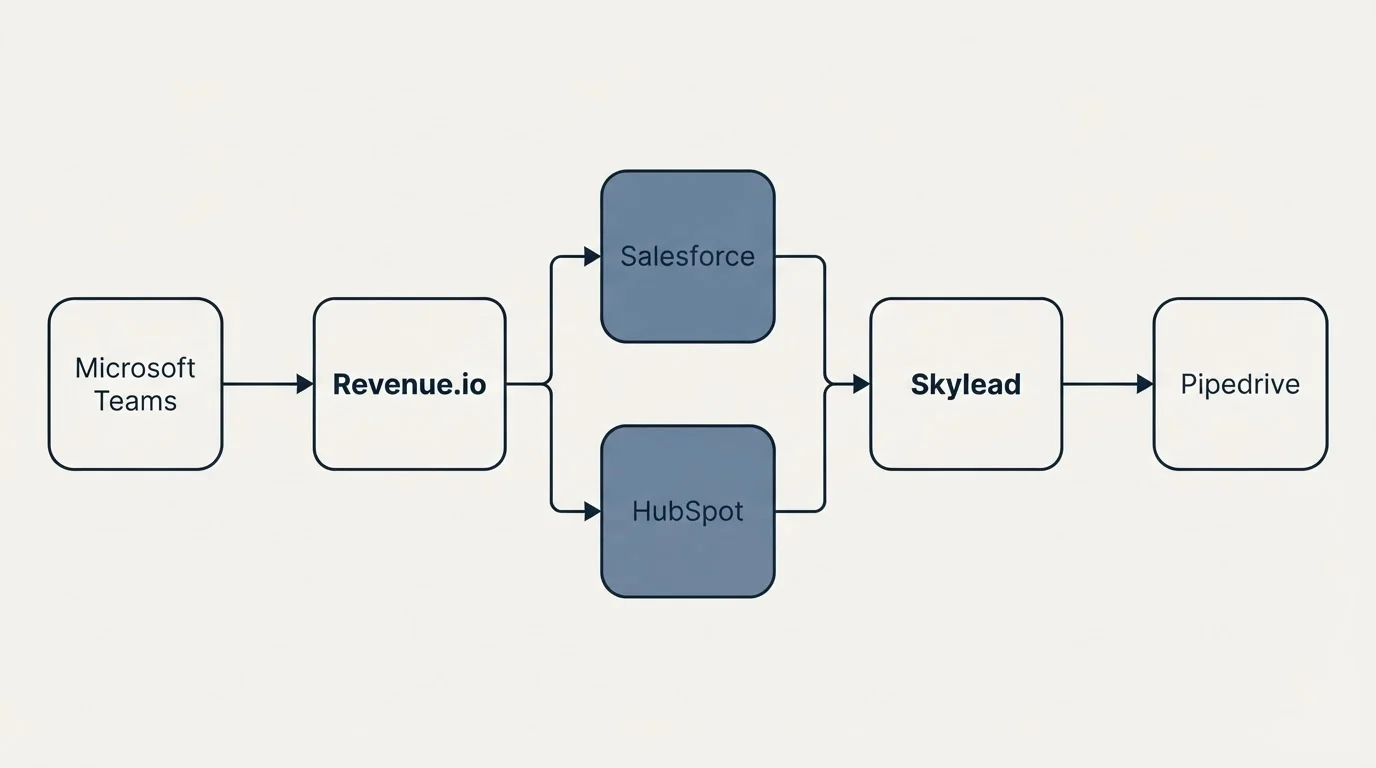 Integration flow: Integration Ecosystem (Revenue.io, Skylead, Salesforce, HubSpot)