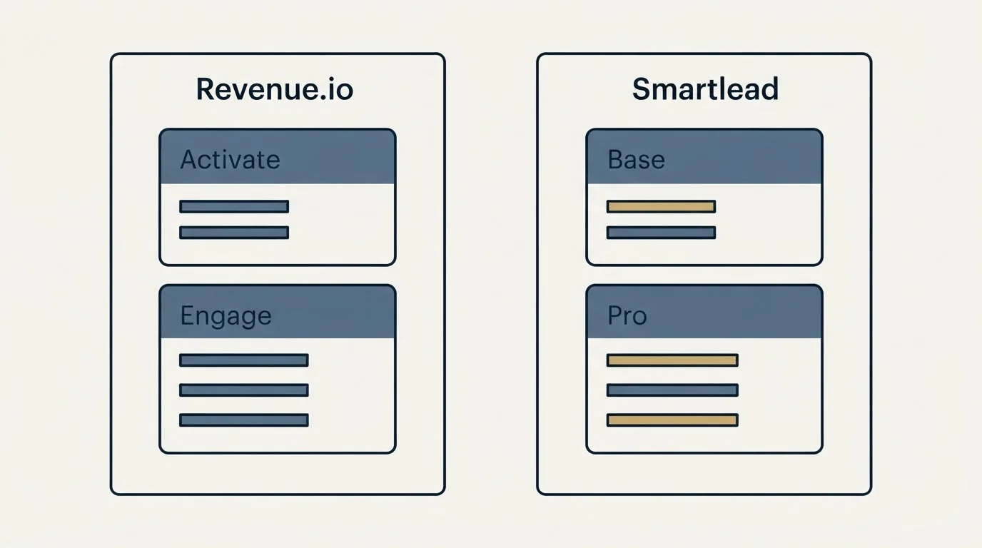 Pricing panels: Pricing Comparison (Revenue.io, Smartlead, Activate, Base)