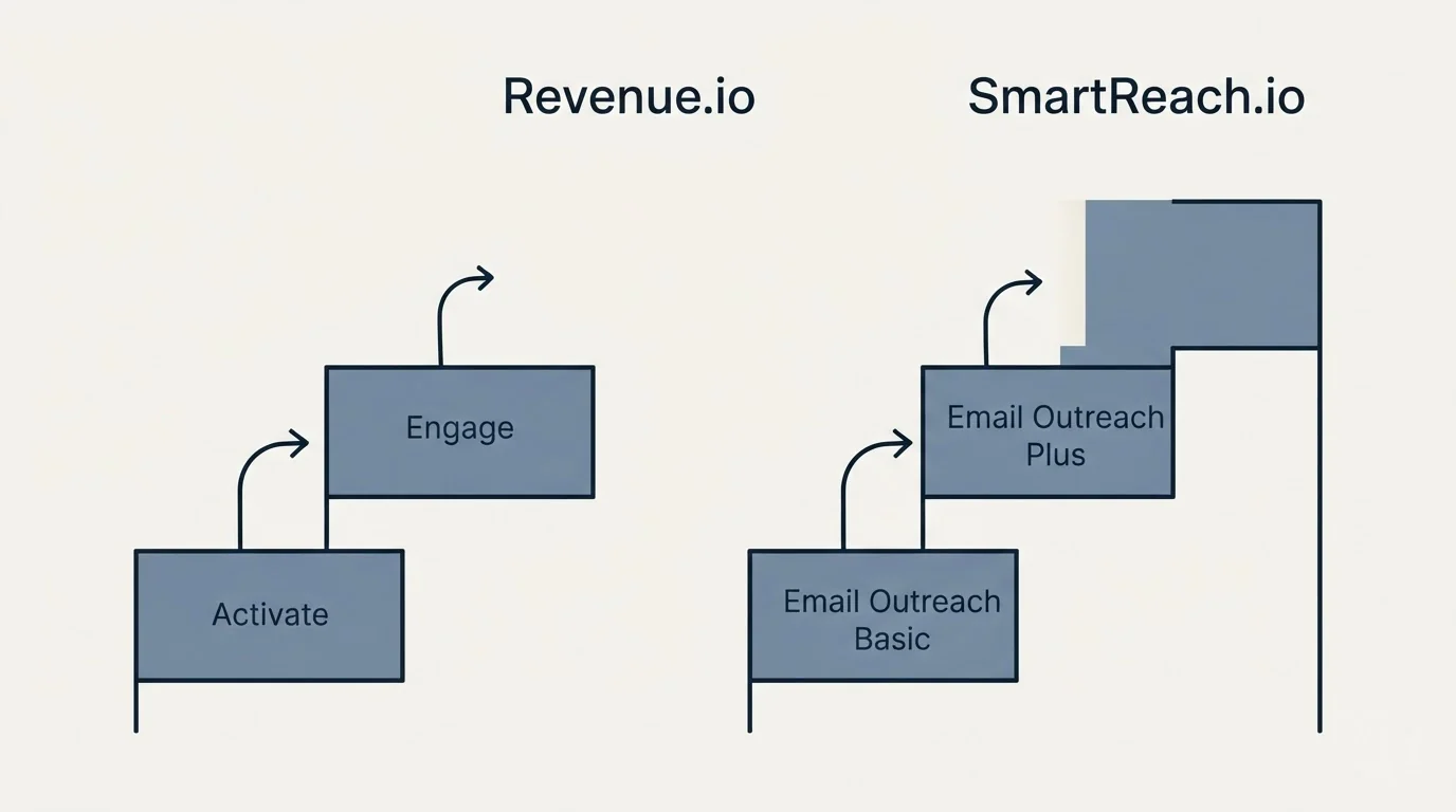 Pricing ladder: Pricing Comparison (Revenue.io, SmartReach.io, Activate, Email Outreach Basic)