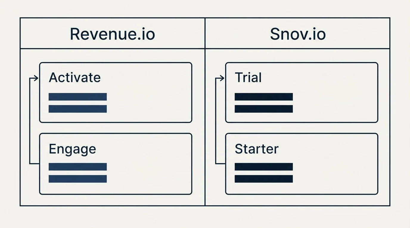 Pricing table: Pricing Comparison (Revenue.io, Snov.io, Activate, Trial)
