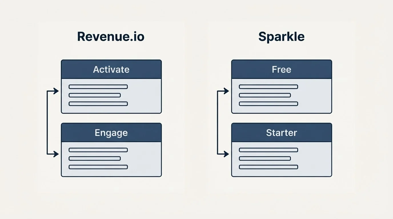 Pricing panels: Pricing Comparison (Revenue.io, Sparkle, Activate, Free)