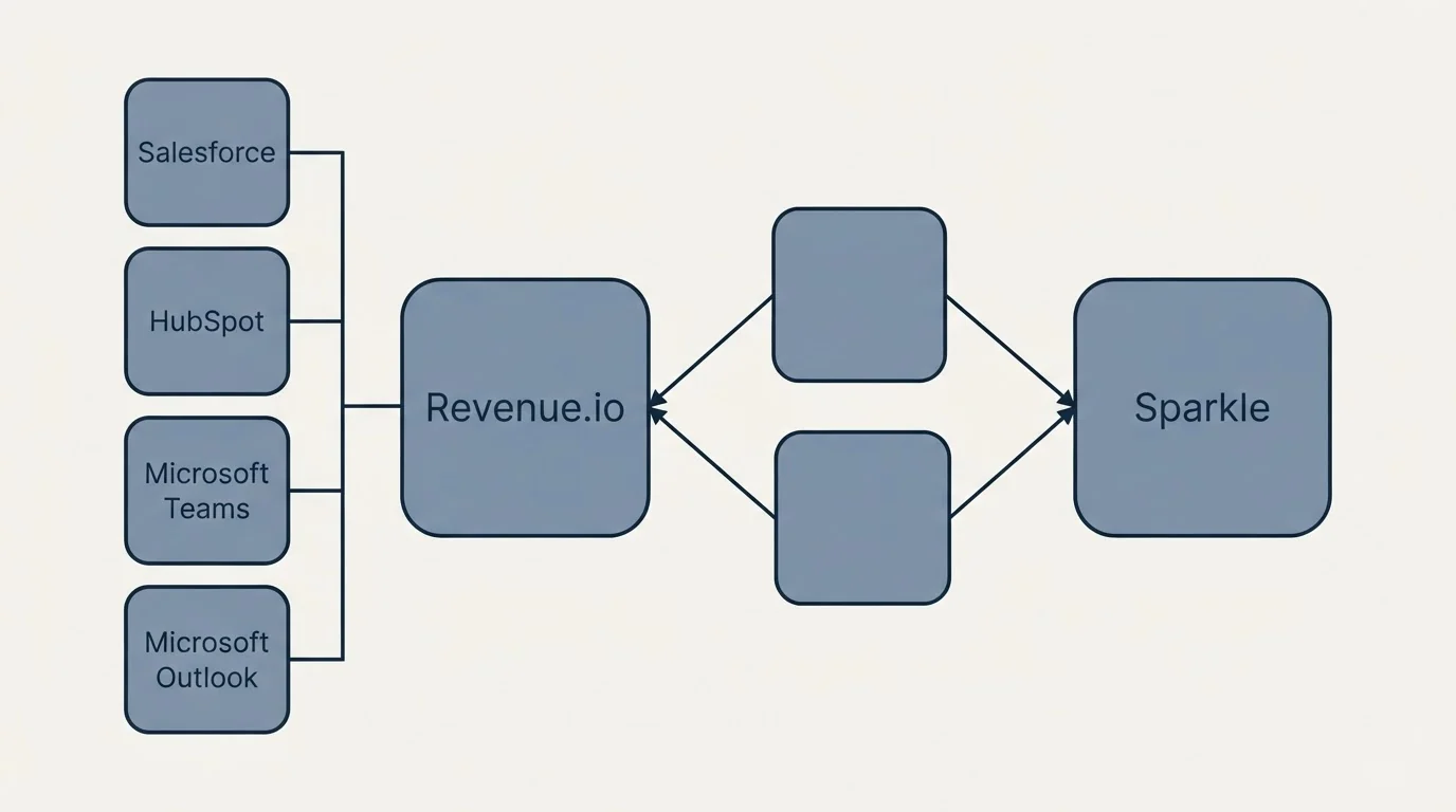 Integration schematic: Integration Ecosystem (Revenue.io, Sparkle, Salesforce, HubSpot)