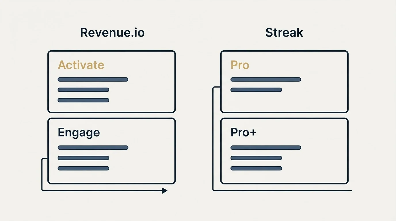 Pricing panels: Pricing Comparison (Revenue.io, Streak, Activate, Pro)