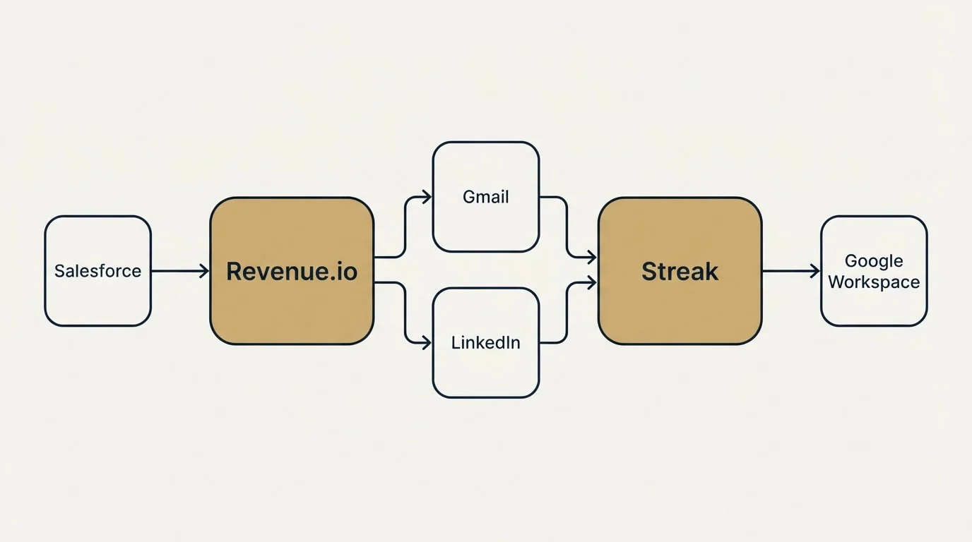 Integration schematic: Integration Ecosystem (Revenue.io, Streak, Gmail, LinkedIn)