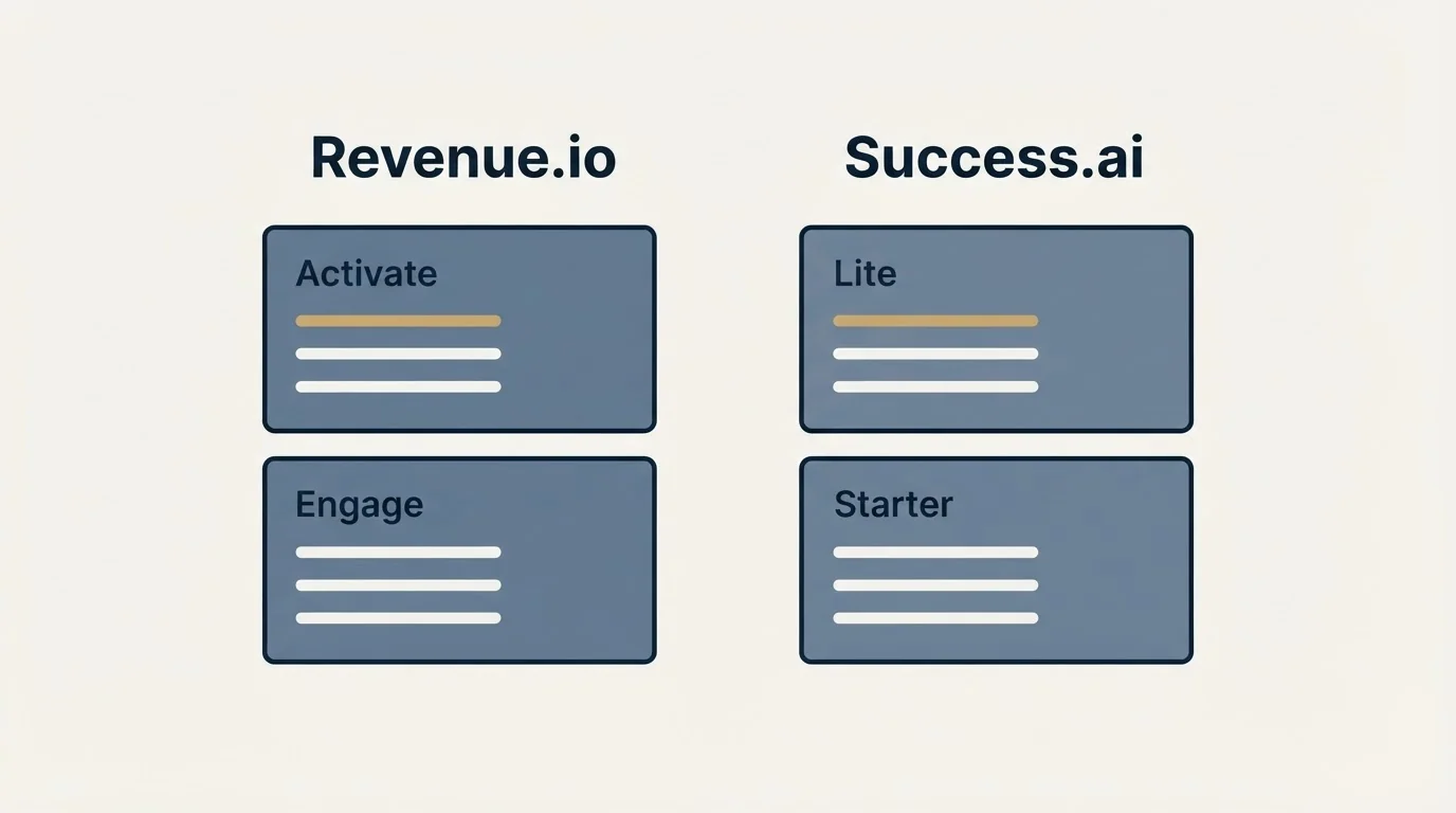 Pricing panels: Pricing Comparison (Revenue.io, Success.ai, Activate, Lite)