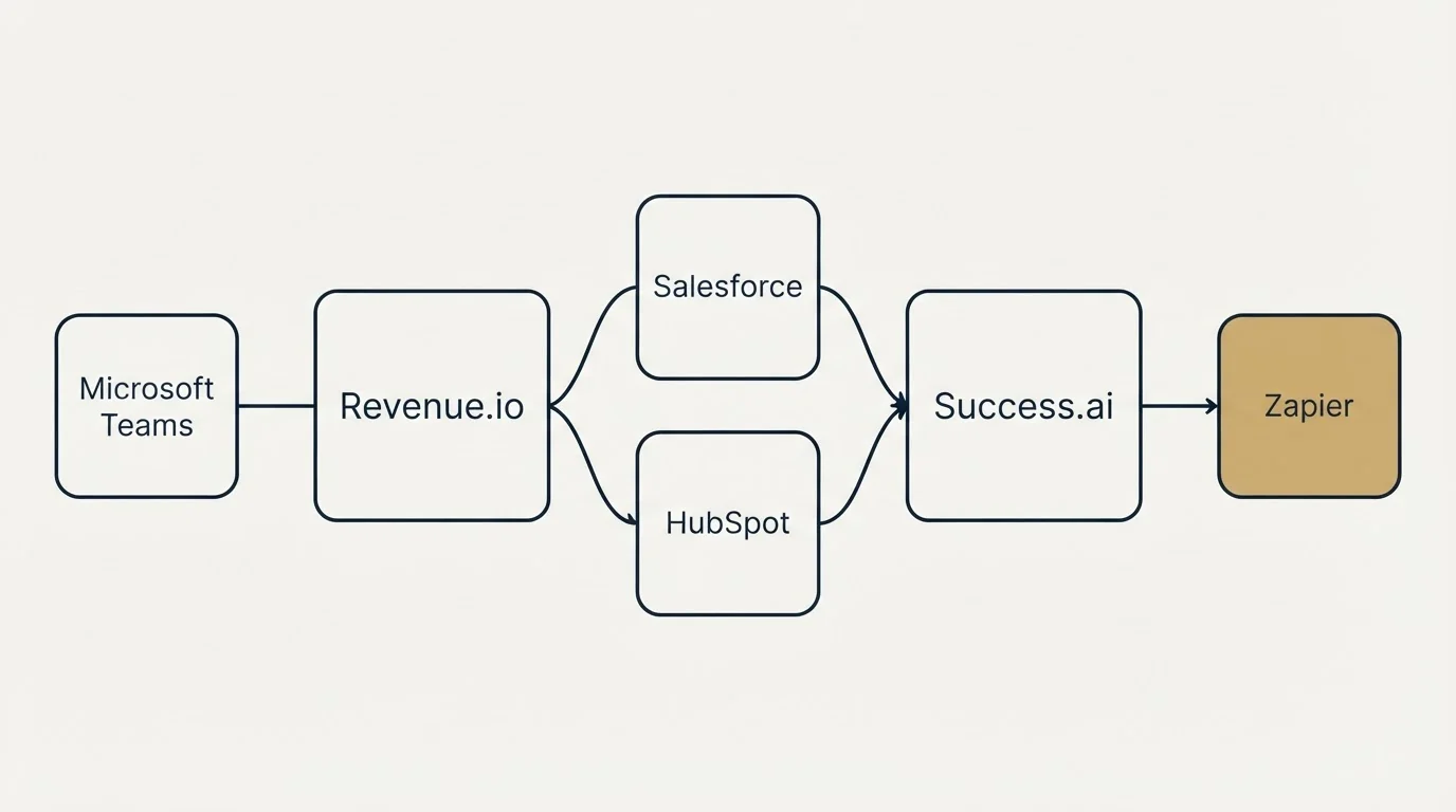Integration schematic: Integration Ecosystem (Revenue.io, Success.ai, Salesforce, HubSpot)