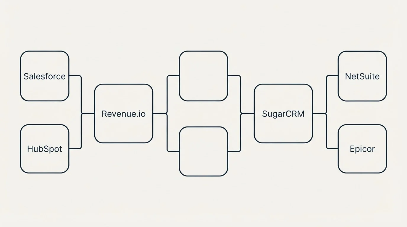 Integration flow: Integration Ecosystem (Revenue.io, SugarCRM, Salesforce, NetSuite)