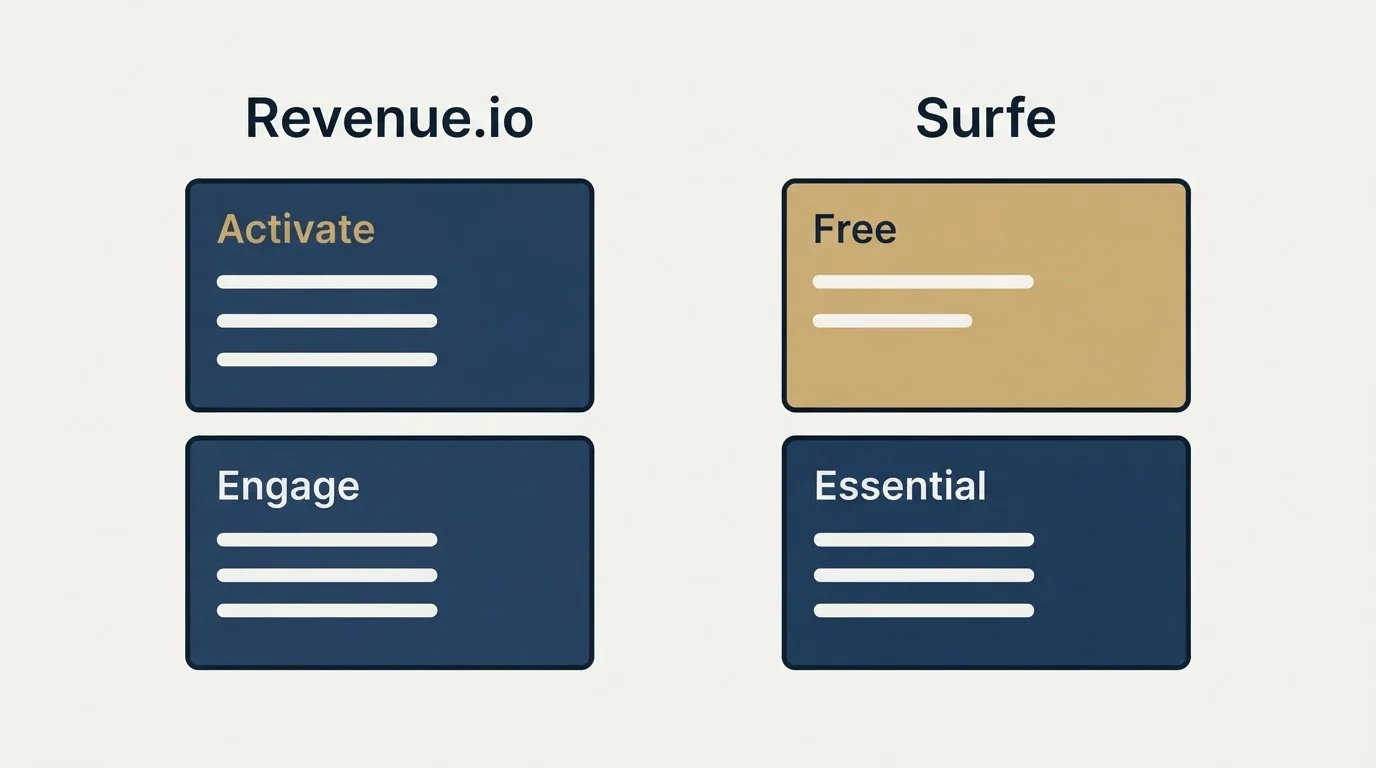 Pricing panels: Pricing Comparison (Revenue.io, Surfe, Activate, Free)
