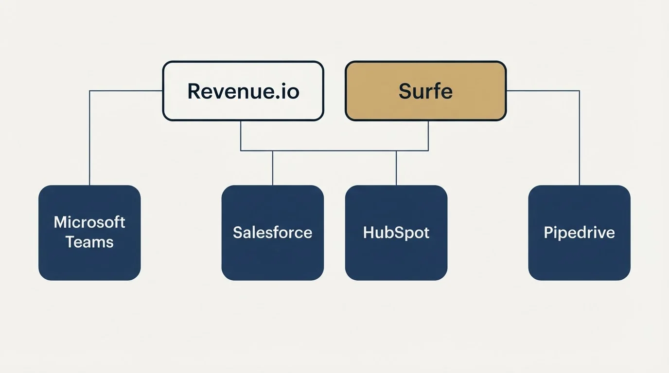 Integration grid: Integration Ecosystem (Revenue.io, Surfe, Salesforce, HubSpot)