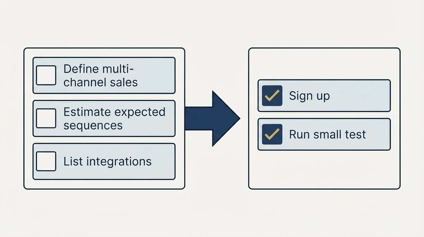 Before-and-after steps: Getting Started Checklist (Define multi-channel sales, Estimate expected sequences, List integrations, Sign up)