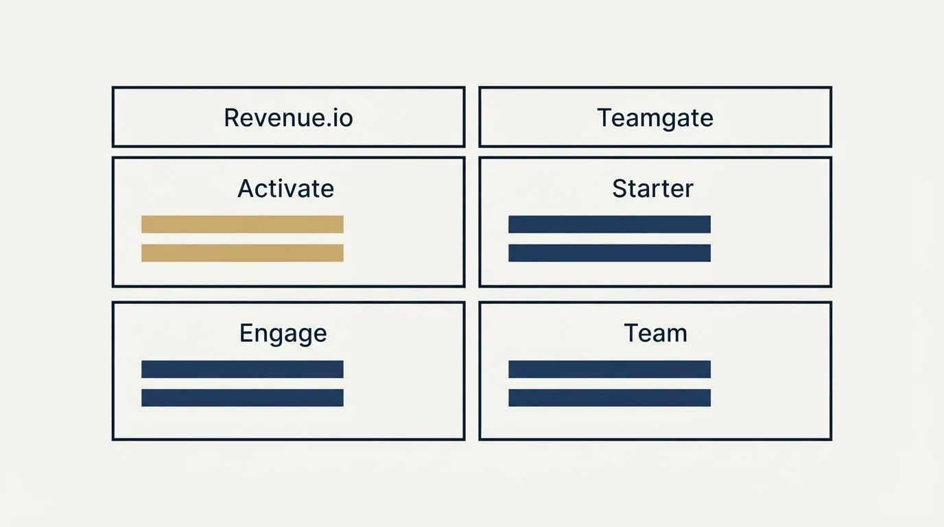 Pricing table: Pricing Comparison (Revenue.io, Teamgate, Activate, Starter)