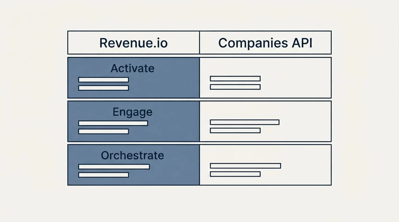 Pricing table: Pricing Comparison (Revenue.io, Companies API, Activate, Engage)
