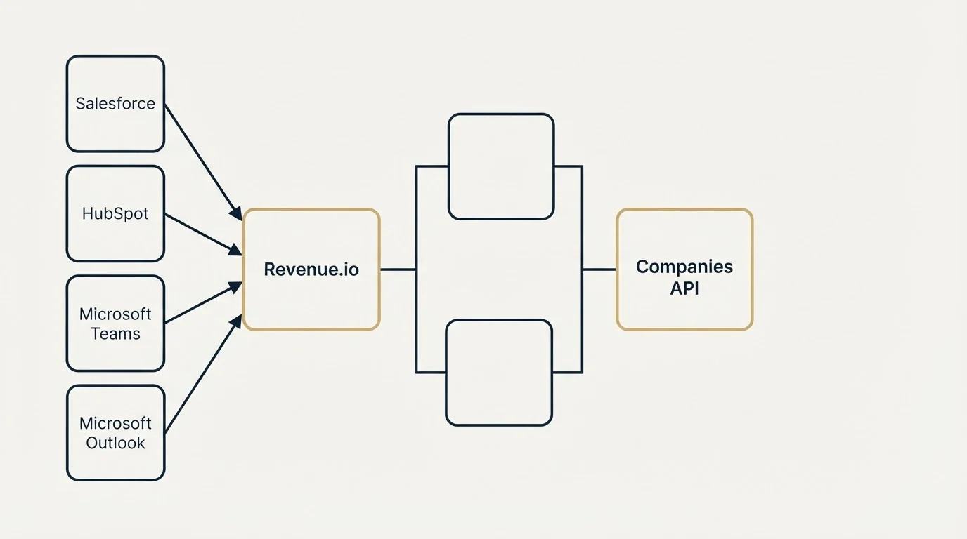 Integration flow: Integration Ecosystem (Revenue.io, Companies API, Salesforce, HubSpot)