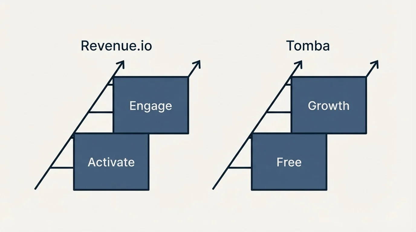 Pricing ladder: Pricing Comparison (Revenue.io, Tomba, Activate, Free)