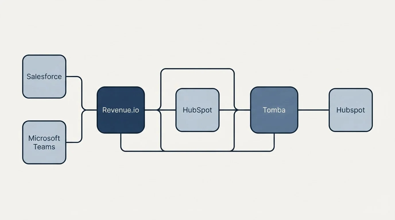 Integration schematic: Integration Ecosystem (Revenue.io, Tomba, HubSpot, Salesforce)