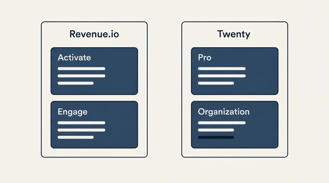 Pricing panels: Pricing Comparison (Revenue.io, Twenty, Activate, Pro)
