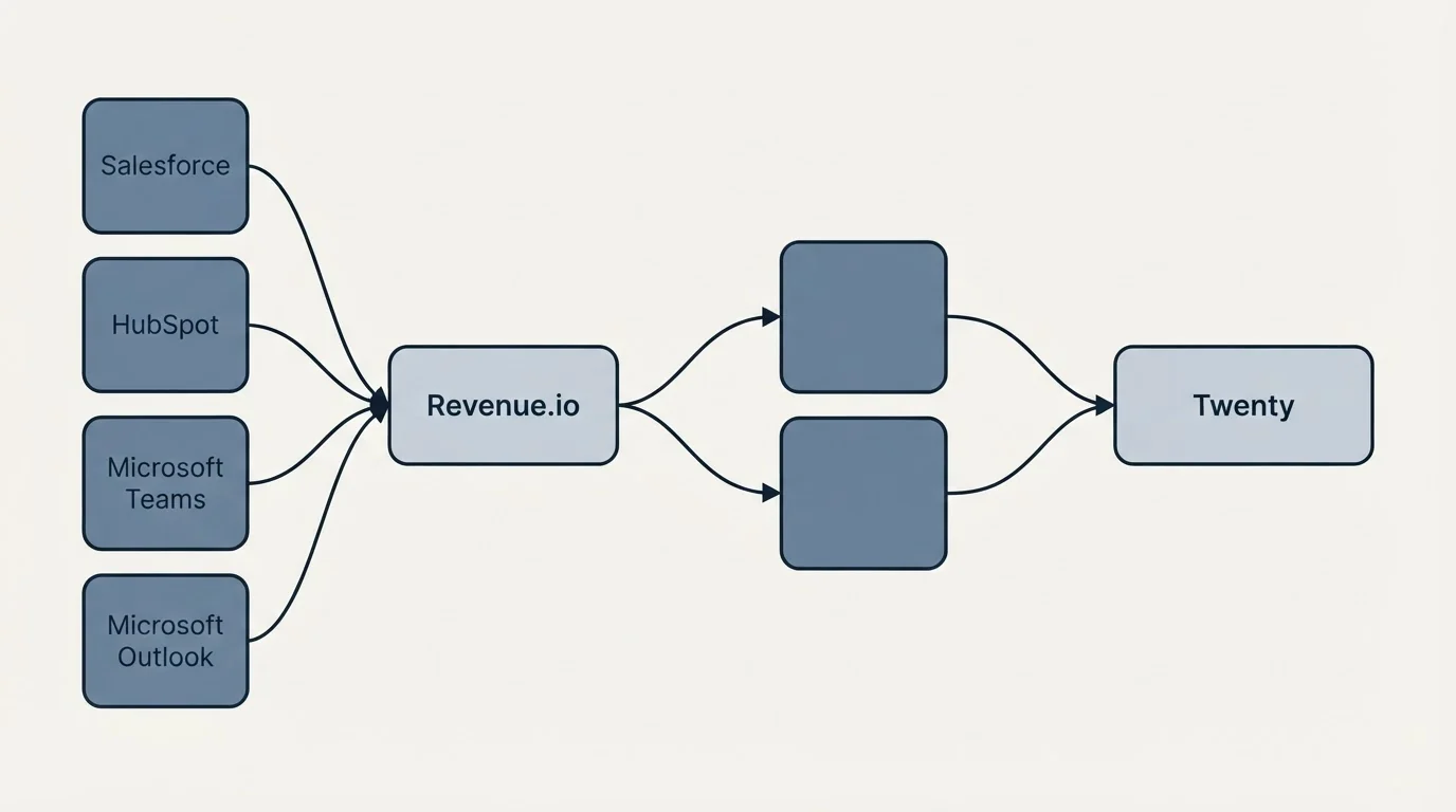 Integration schematic: Integration Ecosystem (Revenue.io, Twenty, Salesforce, HubSpot)