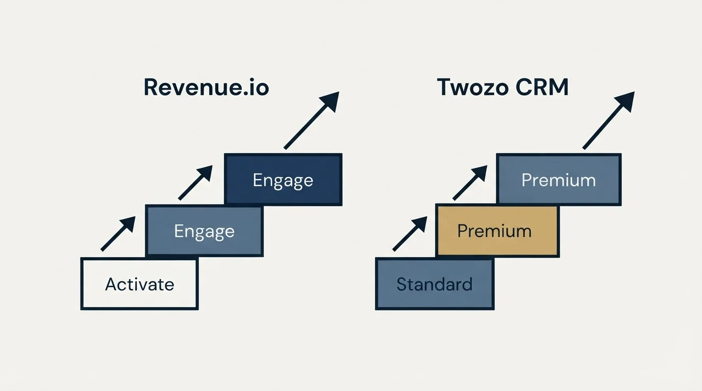 Pricing ladder: Pricing Comparison (Revenue.io, Twozo CRM, Activate, Standard)