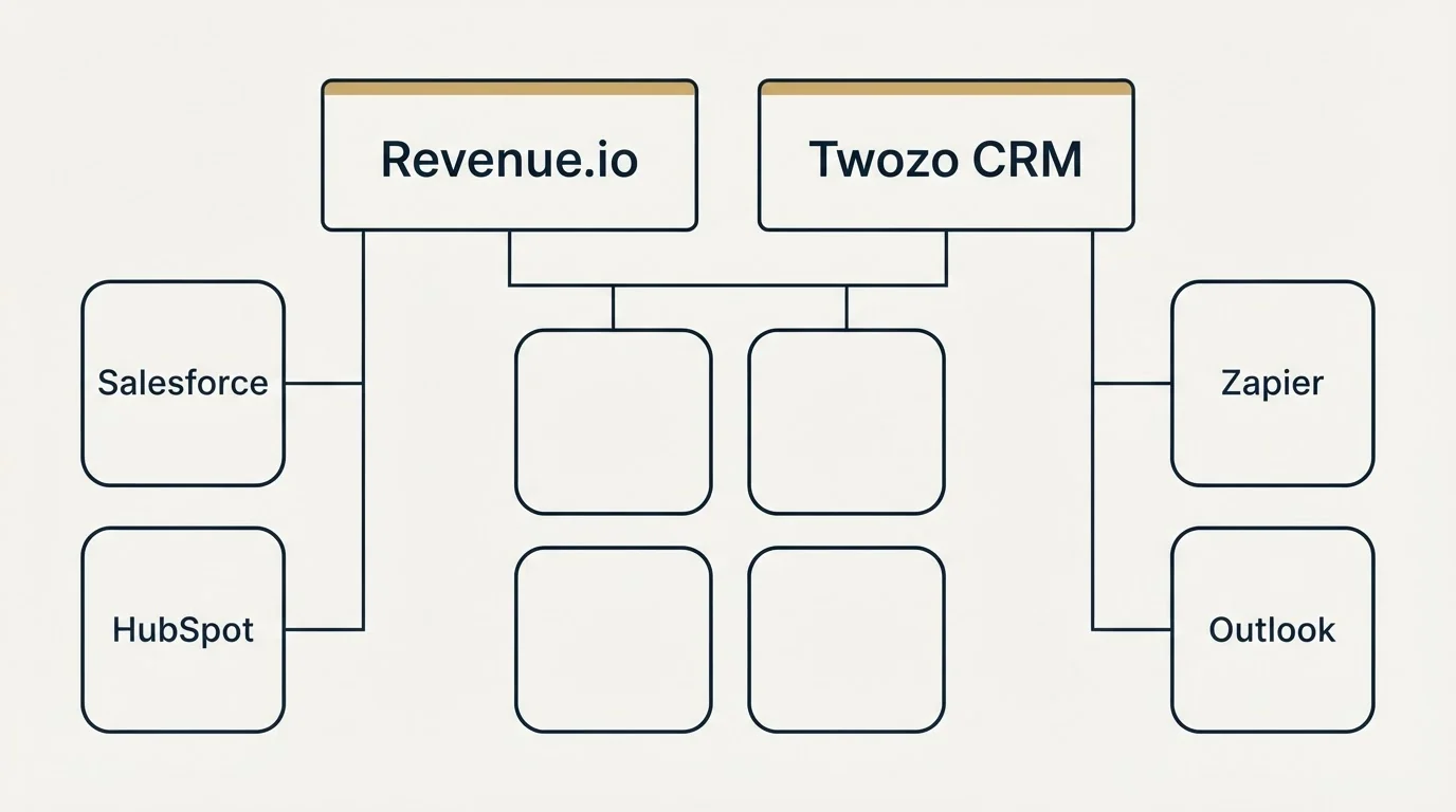 Integration grid: Integration Ecosystem (Revenue.io, Twozo CRM, Salesforce, Zapier)