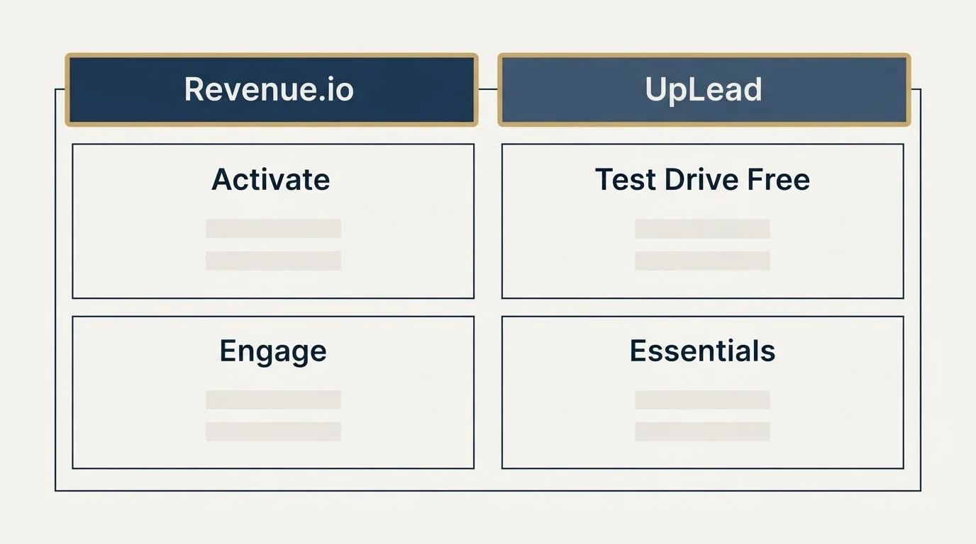 Pricing table: Pricing Comparison (Revenue.io, UpLead, Activate, Test Drive Free)