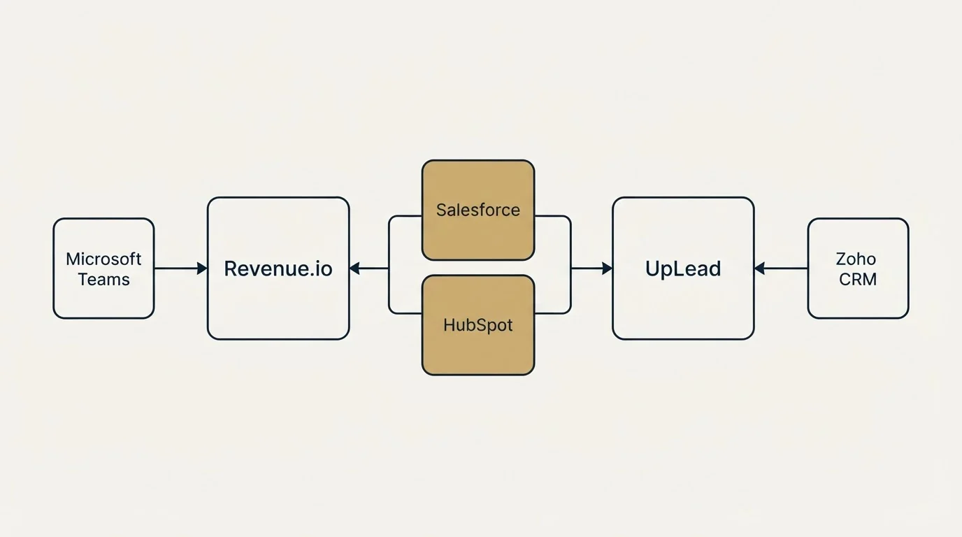 Integration schematic: Integration Ecosystem (Revenue.io, UpLead, Salesforce, HubSpot)