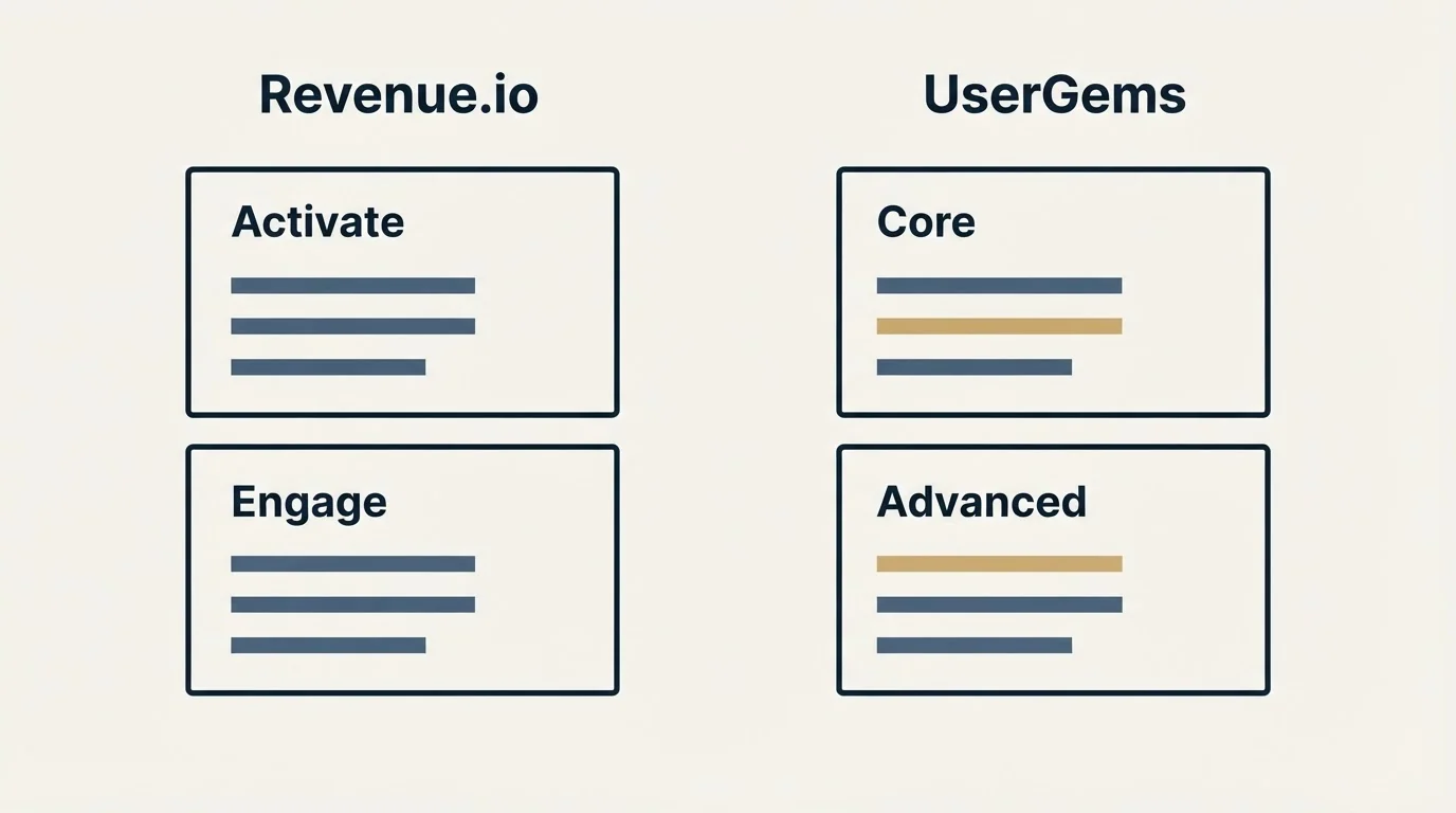 Pricing panels: Pricing Comparison (Revenue.io, UserGems, Activate, Core)