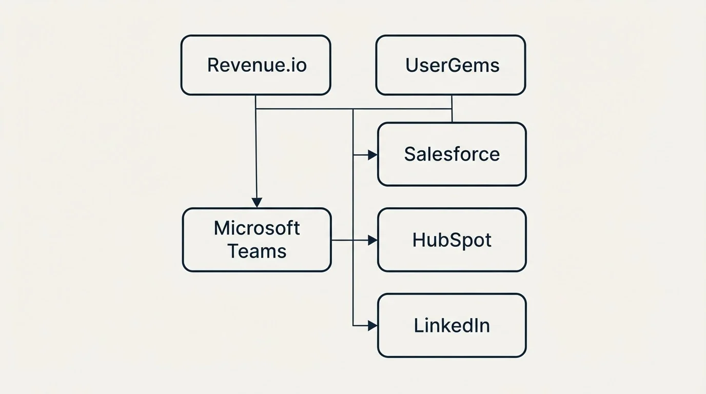 Integration grid: Integration Ecosystem (Revenue.io, UserGems, Salesforce, HubSpot)