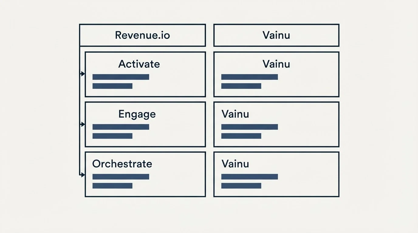 Pricing table: Pricing Comparison (Revenue.io, Vainu, Activate, Engage)