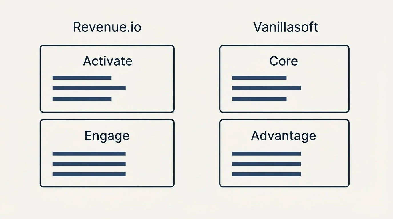 Pricing panels: Pricing Comparison (Revenue.io, Vanillasoft, Activate, Core)
