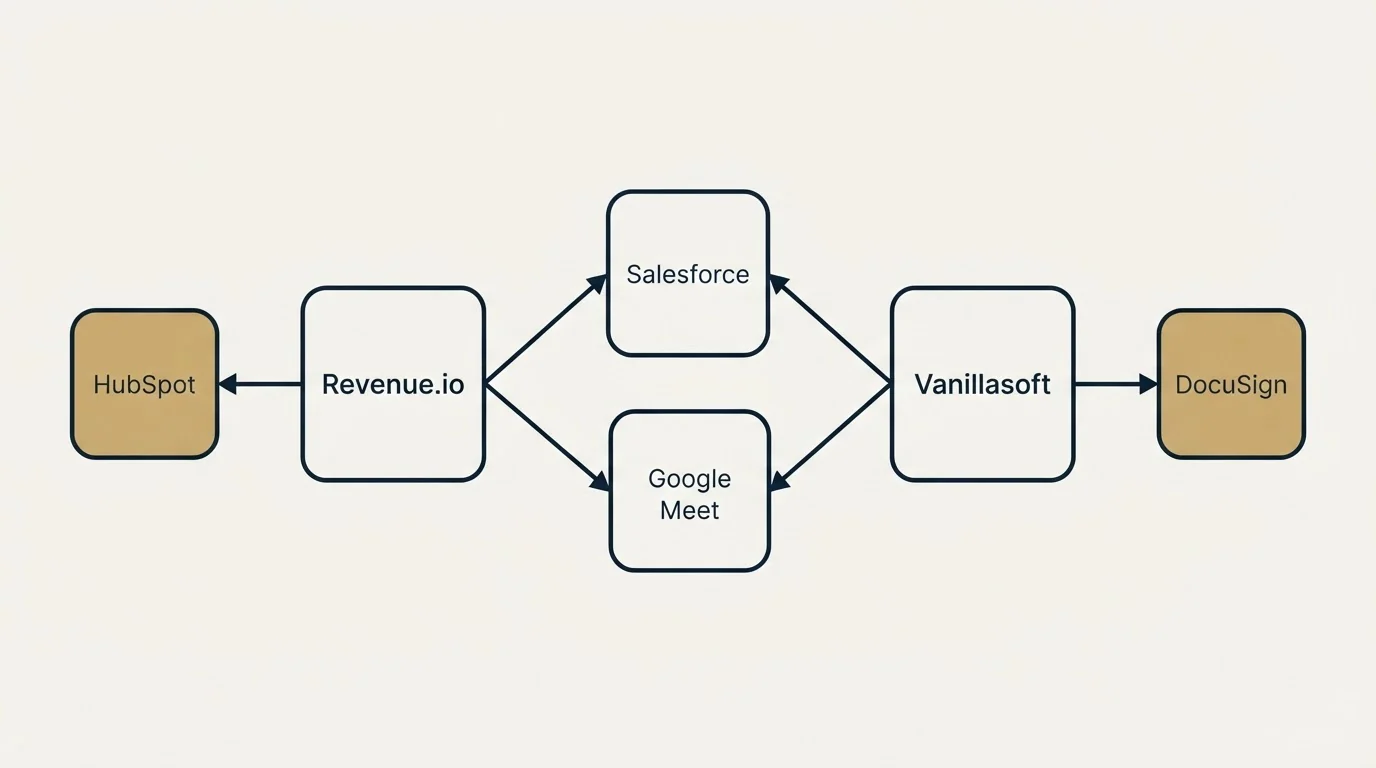 Integration schematic: Integration Ecosystem (Revenue.io, Vanillasoft, Salesforce, Google Meet)